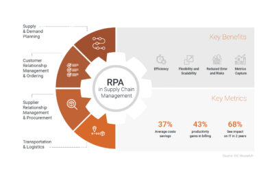 Alleviate Supply Chain Headaches with RPA