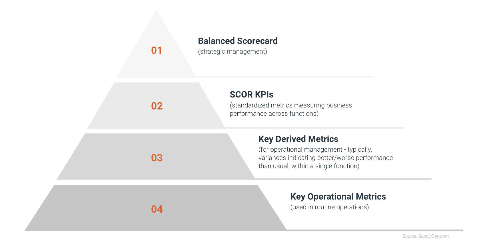 Does Your Supply Chain Measure Up?